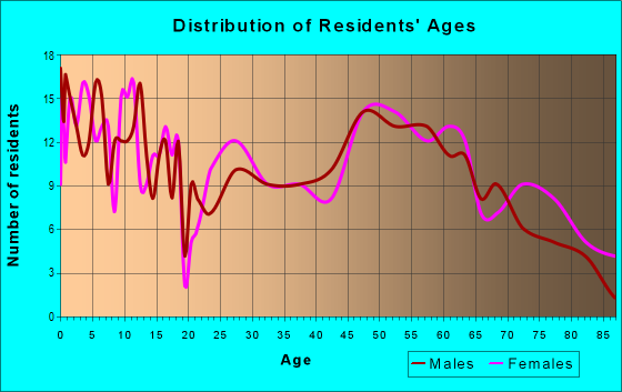Age and Sex of Residents in zip code 65254