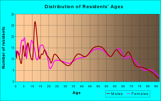 Age and Sex of Residents in zip code 65263