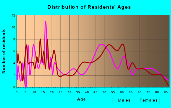 Age and Sex of Residents in zip code 65264