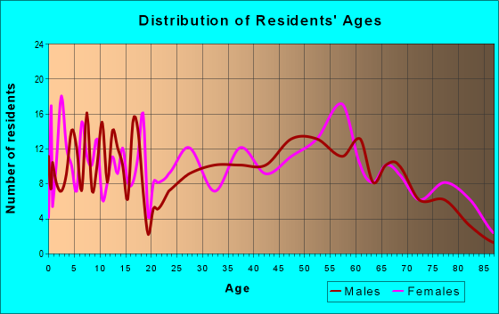 Age and Sex of Residents in zip code 65274