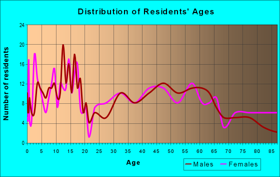 Age and Sex of Residents in zip code 65276