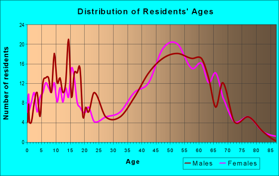 Age and Sex of Residents in zip code 65279