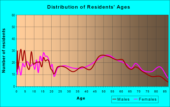 Age and Sex of Residents in zip code 65281