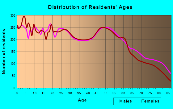Age and Sex of Residents in zip code 65301