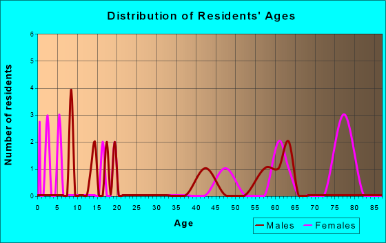 Age and Sex of Residents in zip code 65320