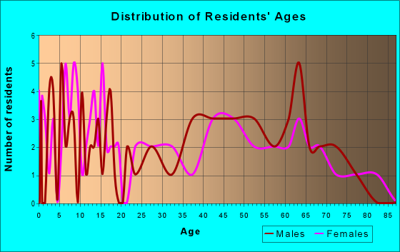 Age and Sex of Residents in zip code 65321