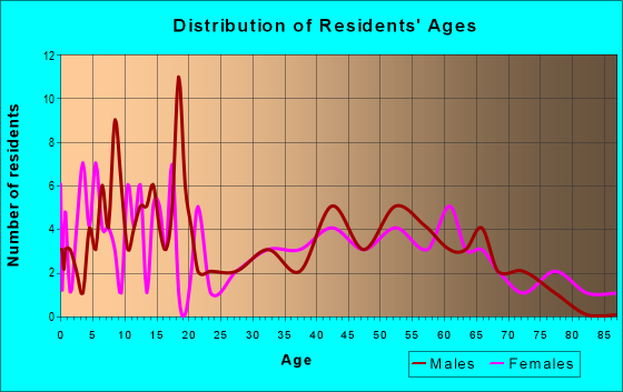 Age and Sex of Residents in zip code 65322