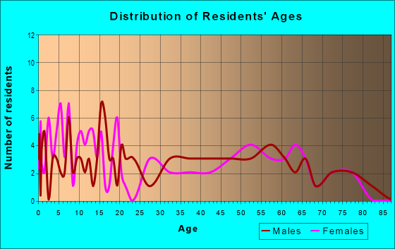 Age and Sex of Residents in zip code 65329