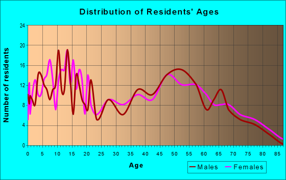Age and Sex of Residents in zip code 65332