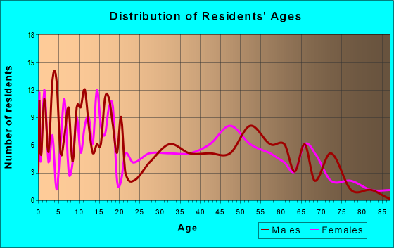 Age and Sex of Residents in zip code 65334