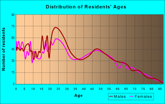 Age and Sex of Residents in zip code 65336