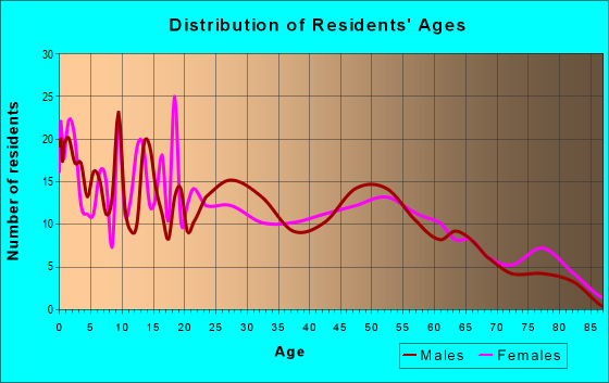 Age and Sex of Residents in zip code 65337