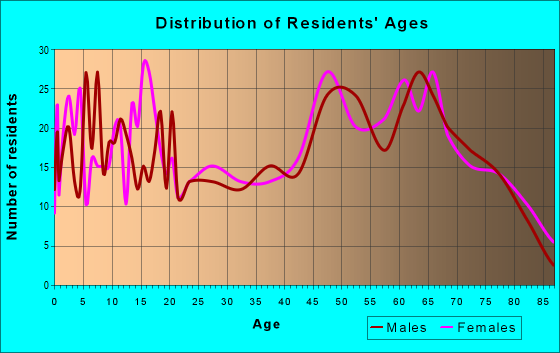 Age and Sex of Residents in zip code 65338