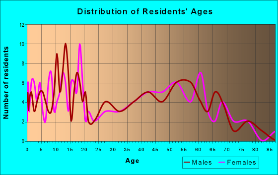 Age and Sex of Residents in zip code 65339