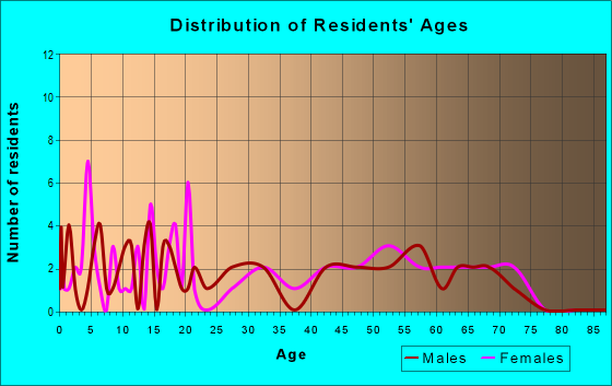 Age and Sex of Residents in zip code 65344