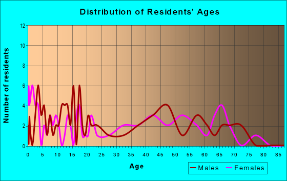 Age and Sex of Residents in zip code 65345