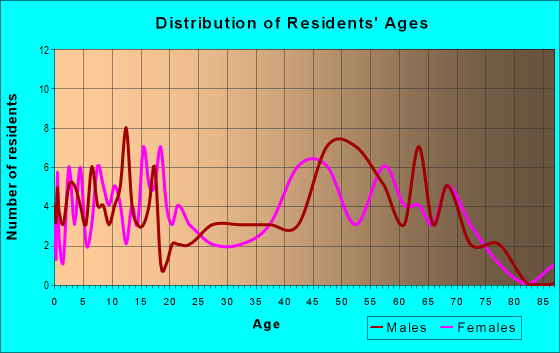 Age and Sex of Residents in zip code 65347