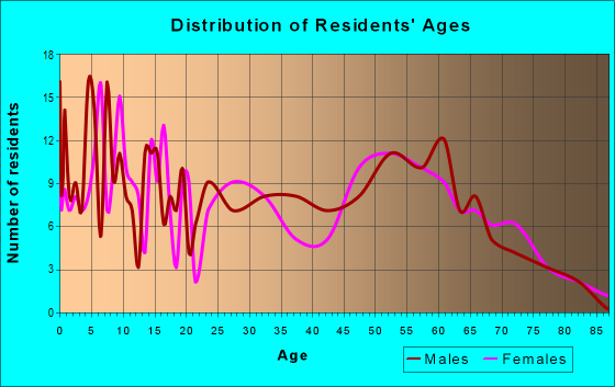 Age and Sex of Residents in zip code 65348