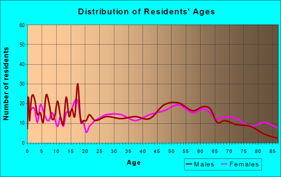 Age and Sex of Residents in zip code 65349