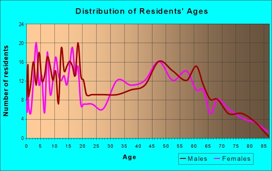 Age and Sex of Residents in zip code 65350