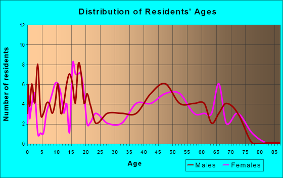 Age and Sex of Residents in zip code 65354