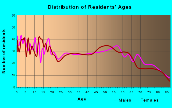 Age and Sex of Residents in zip code 65360
