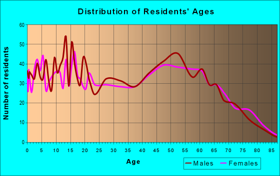Age and Sex of Residents in zip code 65441