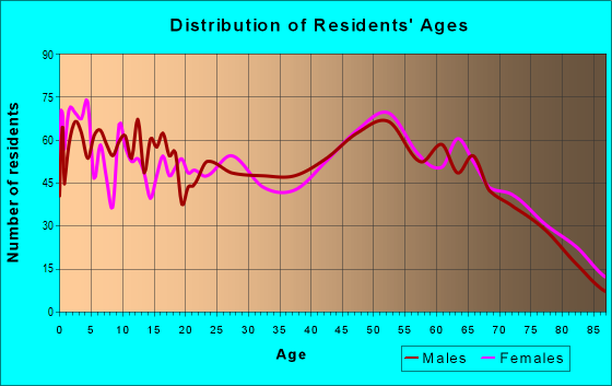 Age and Sex of Residents in zip code 65453