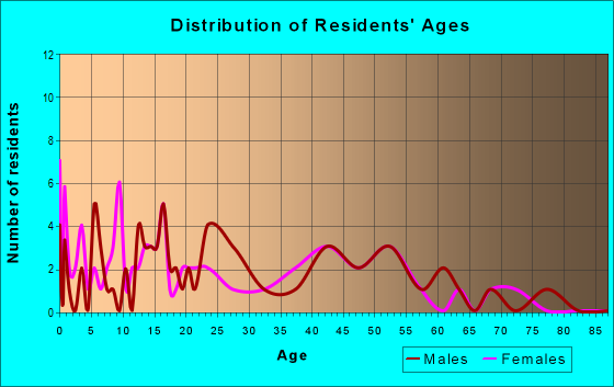 Age and Sex of Residents in zip code 65457