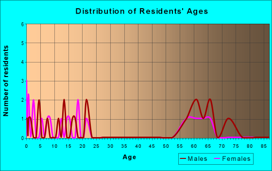 Age and Sex of Residents in zip code 65461
