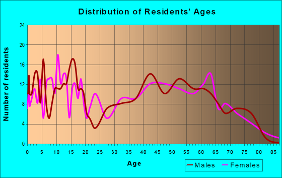 Age and Sex of Residents in zip code 65462