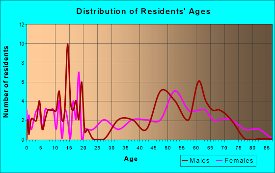 Age and Sex of Residents in zip code 65479