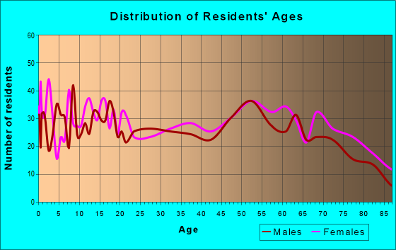 Age and Sex of Residents in zip code 65483