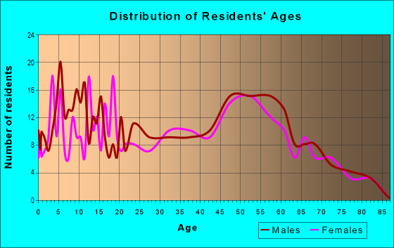 Age and Sex of Residents in zip code 65535