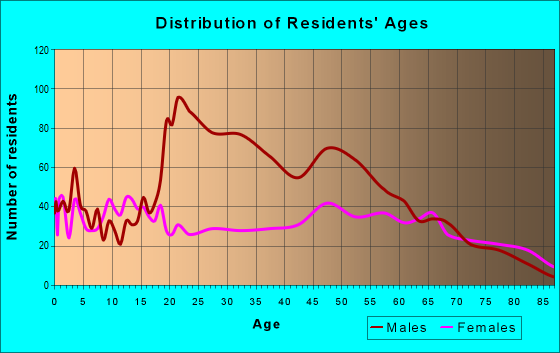 Age and Sex of Residents in zip code 65542