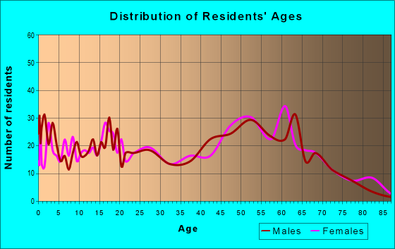 Age and Sex of Residents in zip code 65550