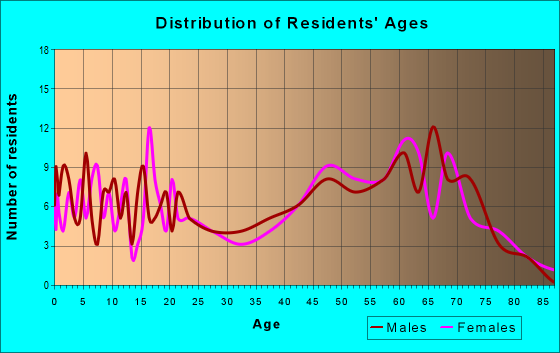 Age and Sex of Residents in zip code 65555
