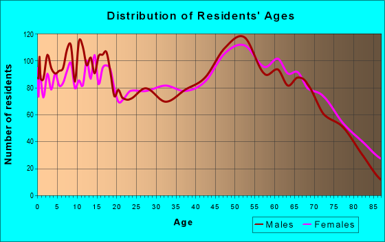 Age and Sex of Residents in zip code 65560