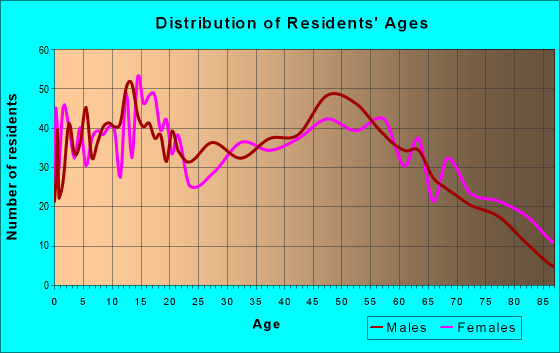 Age and Sex of Residents in zip code 65565
