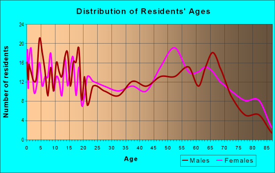 Age and Sex of Residents in zip code 65571