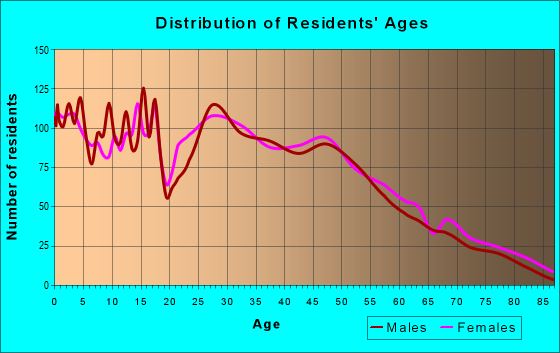 Age and Sex of Residents in zip code 65583