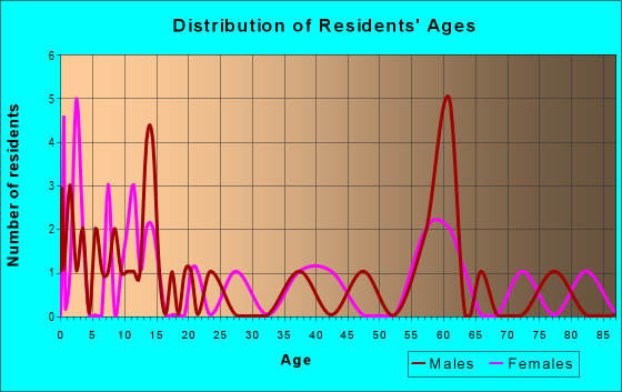Age and Sex of Residents in zip code 65589