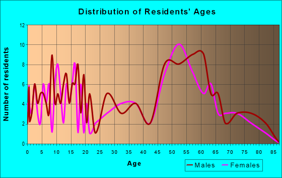 Age and Sex of Residents in zip code 65601