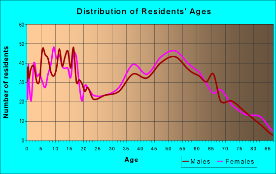 Age and Sex of Residents in zip code 65610