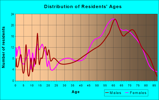 Age and Sex of Residents in zip code 65611