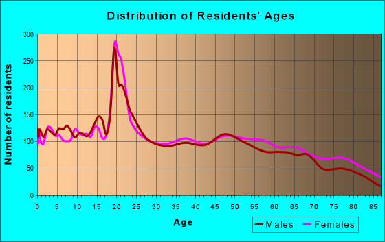 Age and Sex of Residents in zip code 65613