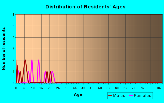 Age and Sex of Residents in zip code 65623