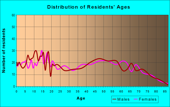 Age and Sex of Residents in zip code 65632