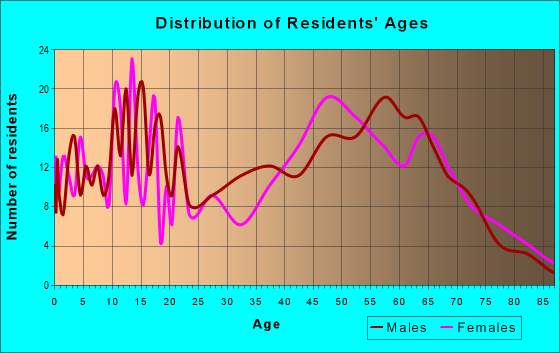 Age and Sex of Residents in zip code 65646