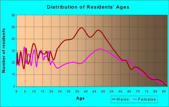 Age and Sex of Residents in zip code 65652